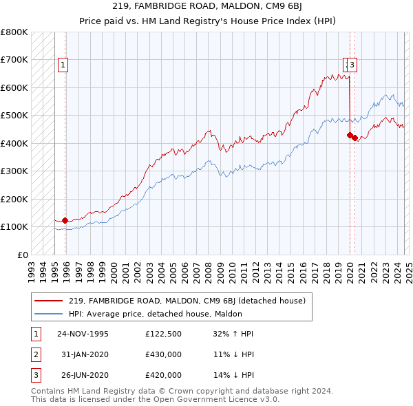 219, FAMBRIDGE ROAD, MALDON, CM9 6BJ: Price paid vs HM Land Registry's House Price Index