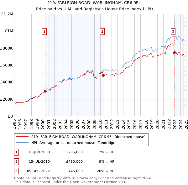 219, FARLEIGH ROAD, WARLINGHAM, CR6 9EL: Price paid vs HM Land Registry's House Price Index