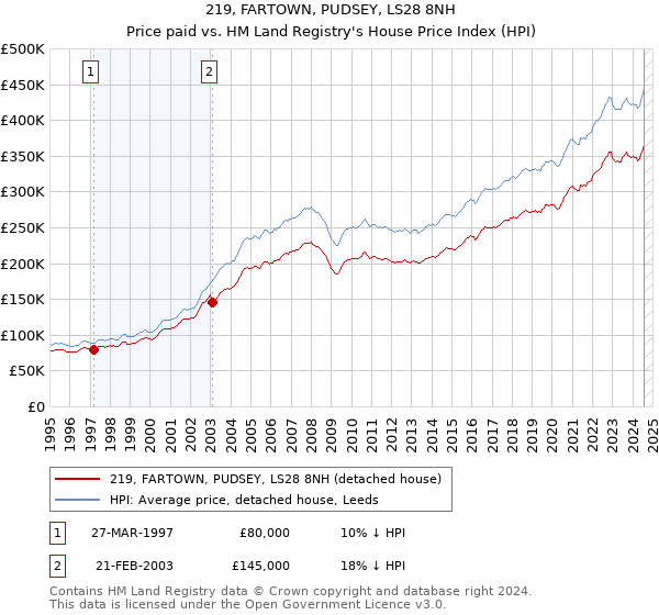 219, FARTOWN, PUDSEY, LS28 8NH: Price paid vs HM Land Registry's House Price Index