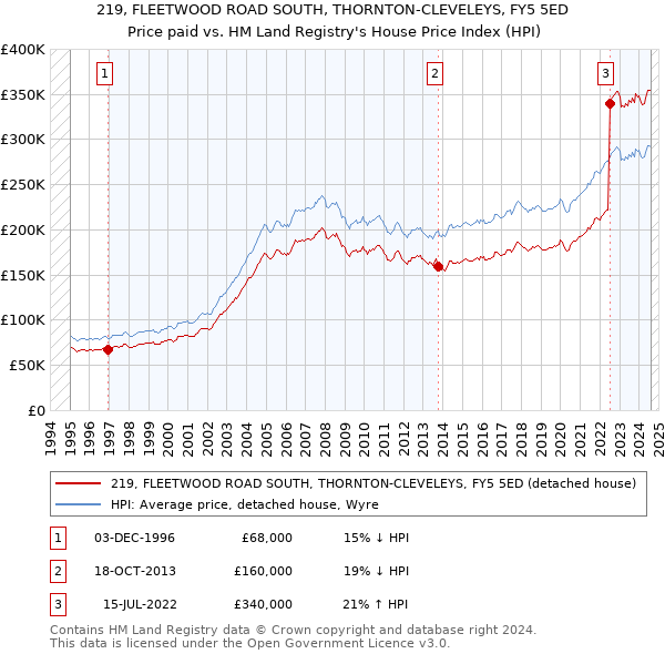 219, FLEETWOOD ROAD SOUTH, THORNTON-CLEVELEYS, FY5 5ED: Price paid vs HM Land Registry's House Price Index