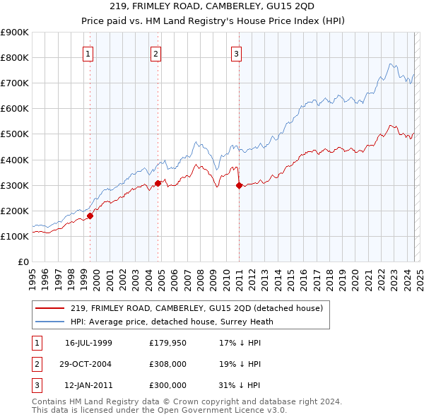 219, FRIMLEY ROAD, CAMBERLEY, GU15 2QD: Price paid vs HM Land Registry's House Price Index