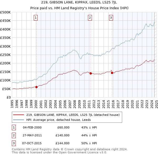 219, GIBSON LANE, KIPPAX, LEEDS, LS25 7JL: Price paid vs HM Land Registry's House Price Index