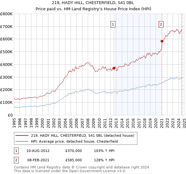 219, HADY HILL, CHESTERFIELD, S41 0BL: Price paid vs HM Land Registry's House Price Index