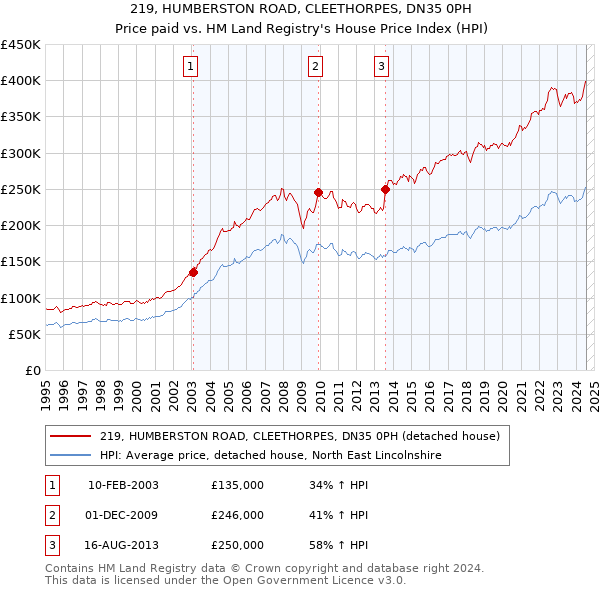 219, HUMBERSTON ROAD, CLEETHORPES, DN35 0PH: Price paid vs HM Land Registry's House Price Index