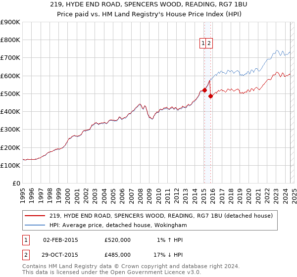 219, HYDE END ROAD, SPENCERS WOOD, READING, RG7 1BU: Price paid vs HM Land Registry's House Price Index