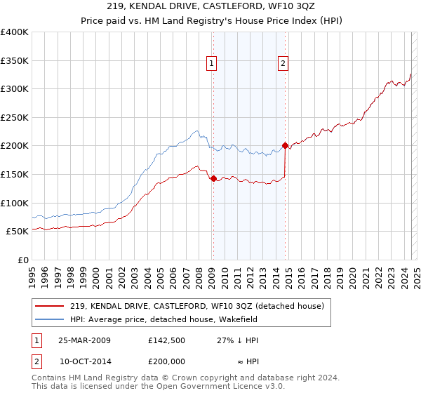 219, KENDAL DRIVE, CASTLEFORD, WF10 3QZ: Price paid vs HM Land Registry's House Price Index