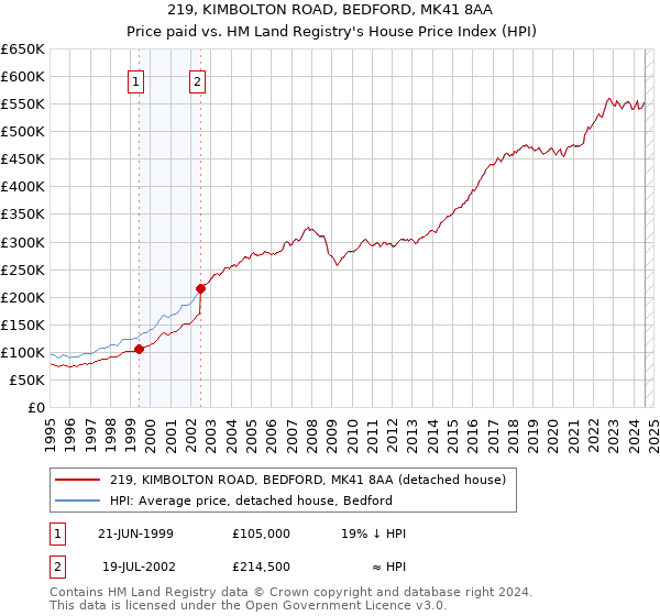 219, KIMBOLTON ROAD, BEDFORD, MK41 8AA: Price paid vs HM Land Registry's House Price Index