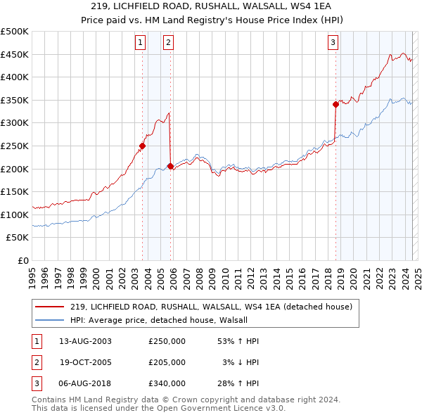 219, LICHFIELD ROAD, RUSHALL, WALSALL, WS4 1EA: Price paid vs HM Land Registry's House Price Index