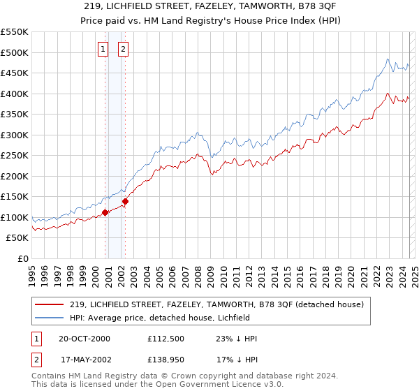 219, LICHFIELD STREET, FAZELEY, TAMWORTH, B78 3QF: Price paid vs HM Land Registry's House Price Index