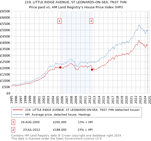 219, LITTLE RIDGE AVENUE, ST LEONARDS-ON-SEA, TN37 7HN: Price paid vs HM Land Registry's House Price Index