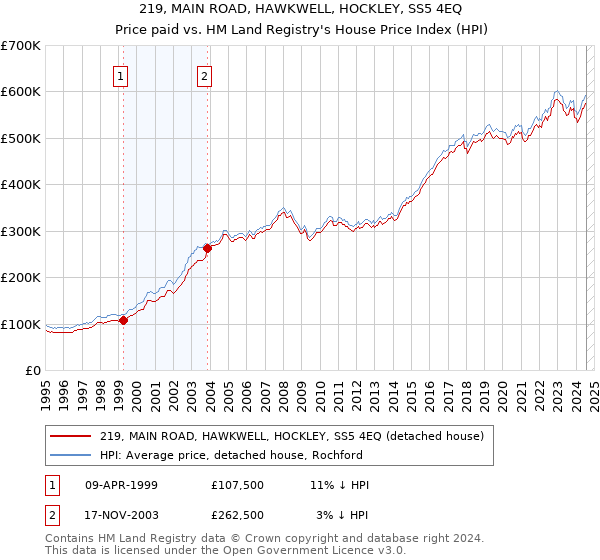 219, MAIN ROAD, HAWKWELL, HOCKLEY, SS5 4EQ: Price paid vs HM Land Registry's House Price Index