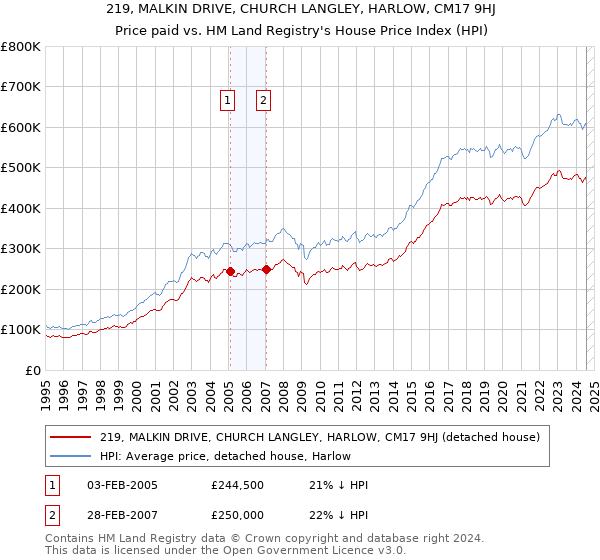 219, MALKIN DRIVE, CHURCH LANGLEY, HARLOW, CM17 9HJ: Price paid vs HM Land Registry's House Price Index