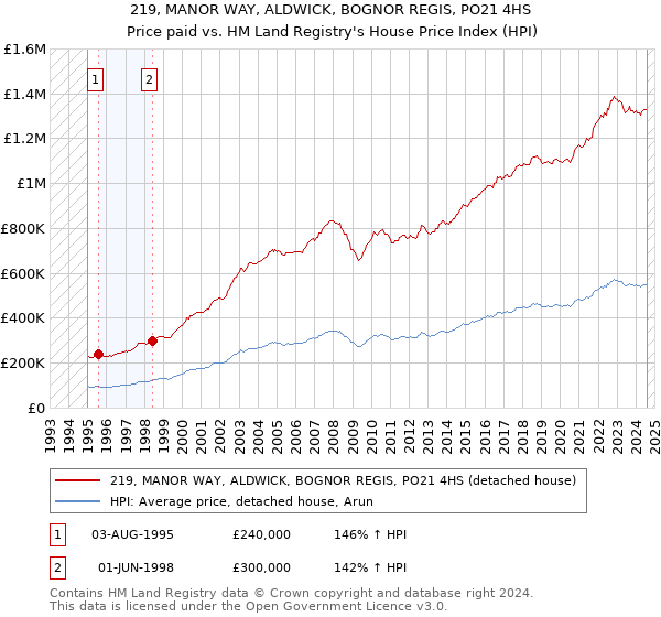 219, MANOR WAY, ALDWICK, BOGNOR REGIS, PO21 4HS: Price paid vs HM Land Registry's House Price Index