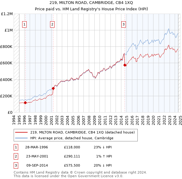 219, MILTON ROAD, CAMBRIDGE, CB4 1XQ: Price paid vs HM Land Registry's House Price Index