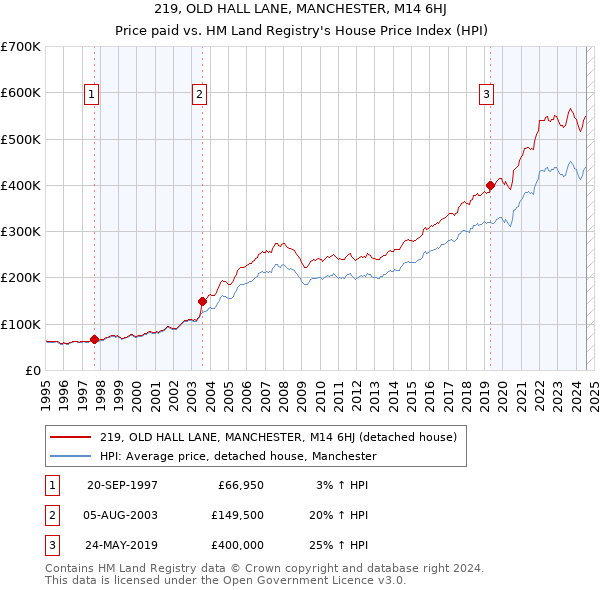 219, OLD HALL LANE, MANCHESTER, M14 6HJ: Price paid vs HM Land Registry's House Price Index