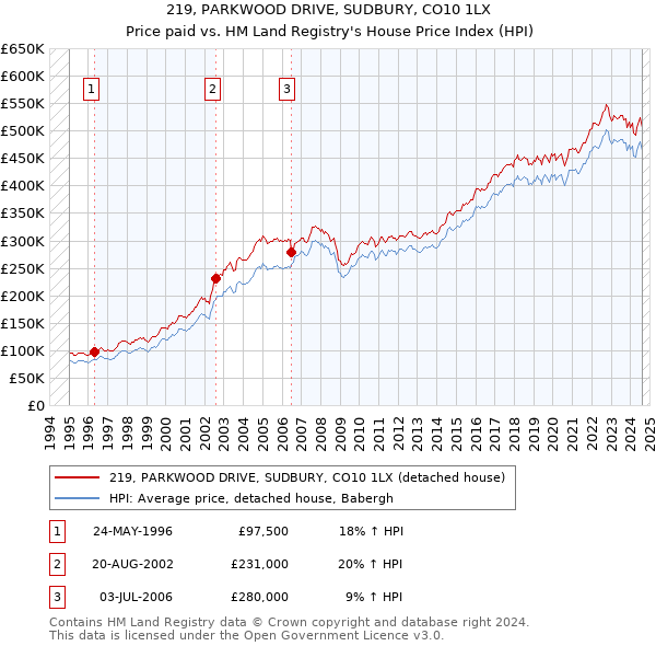 219, PARKWOOD DRIVE, SUDBURY, CO10 1LX: Price paid vs HM Land Registry's House Price Index