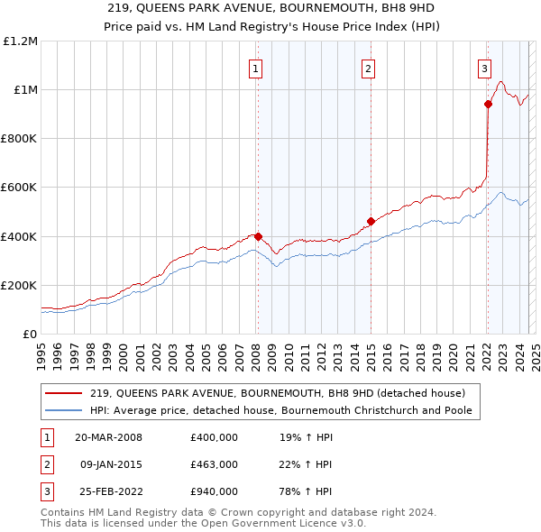 219, QUEENS PARK AVENUE, BOURNEMOUTH, BH8 9HD: Price paid vs HM Land Registry's House Price Index