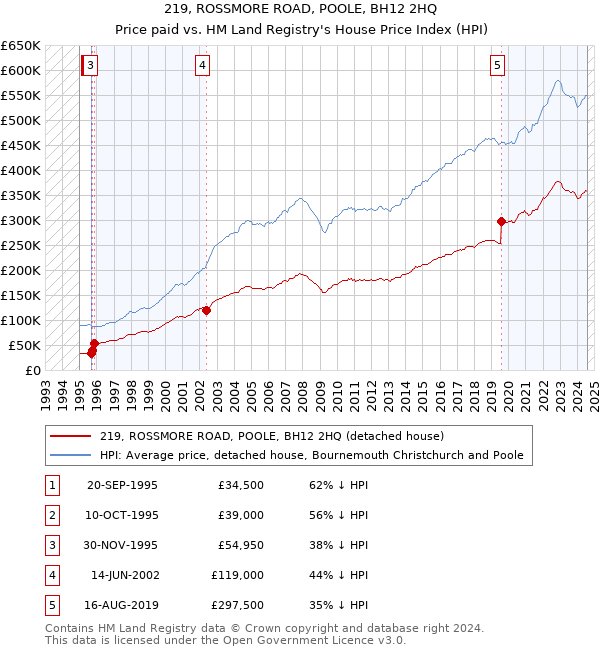 219, ROSSMORE ROAD, POOLE, BH12 2HQ: Price paid vs HM Land Registry's House Price Index