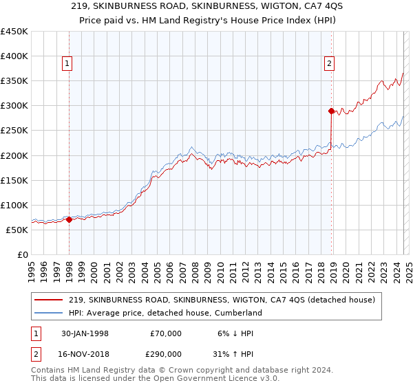 219, SKINBURNESS ROAD, SKINBURNESS, WIGTON, CA7 4QS: Price paid vs HM Land Registry's House Price Index