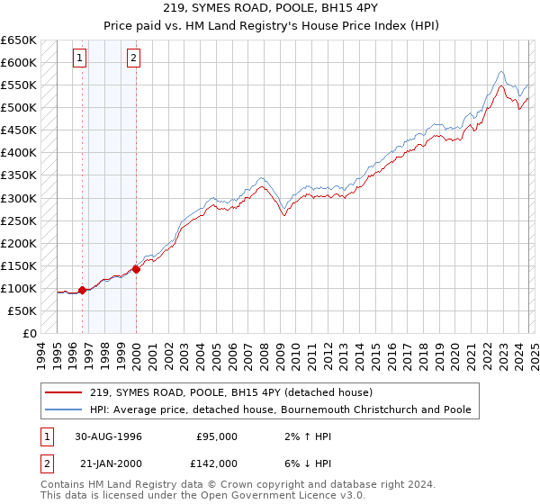 219, SYMES ROAD, POOLE, BH15 4PY: Price paid vs HM Land Registry's House Price Index