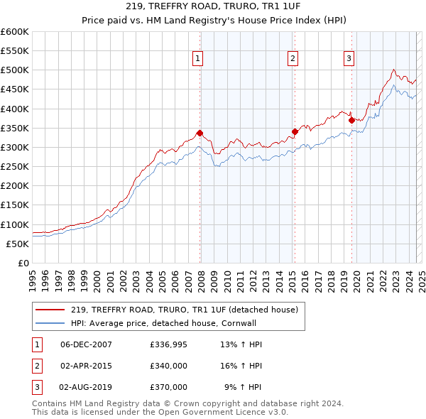 219, TREFFRY ROAD, TRURO, TR1 1UF: Price paid vs HM Land Registry's House Price Index