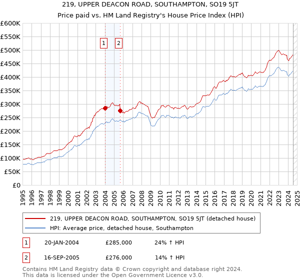 219, UPPER DEACON ROAD, SOUTHAMPTON, SO19 5JT: Price paid vs HM Land Registry's House Price Index