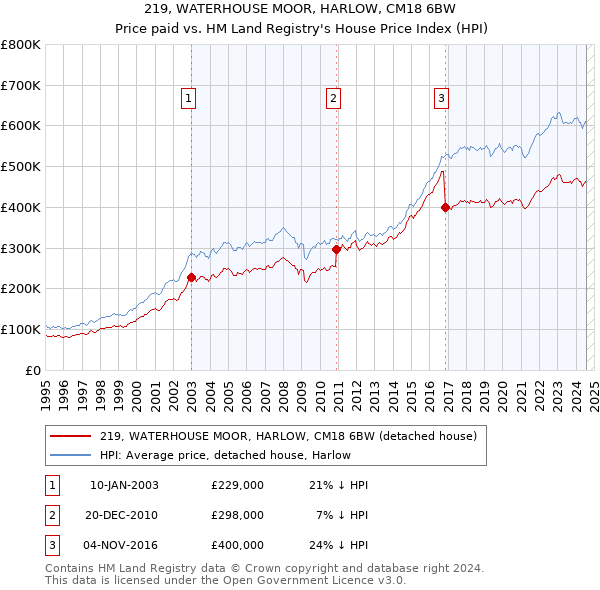 219, WATERHOUSE MOOR, HARLOW, CM18 6BW: Price paid vs HM Land Registry's House Price Index