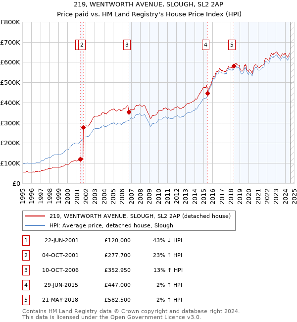 219, WENTWORTH AVENUE, SLOUGH, SL2 2AP: Price paid vs HM Land Registry's House Price Index