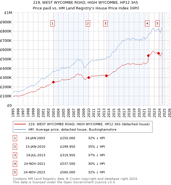 219, WEST WYCOMBE ROAD, HIGH WYCOMBE, HP12 3AS: Price paid vs HM Land Registry's House Price Index