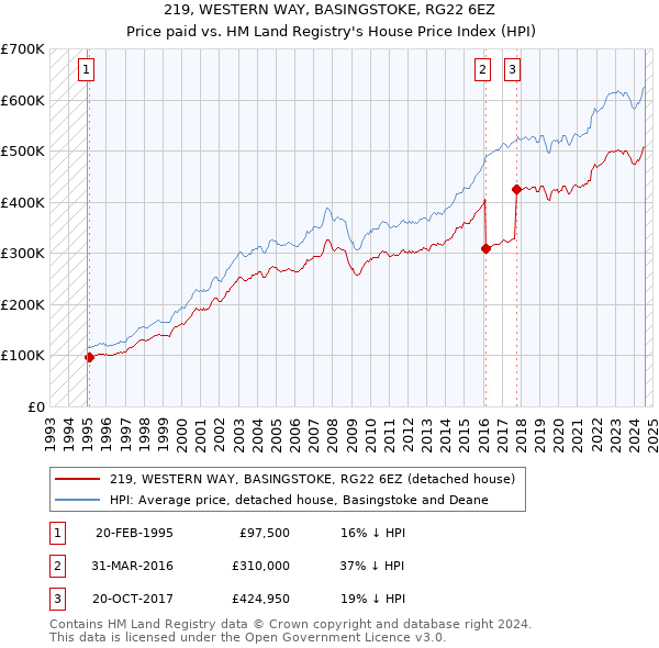 219, WESTERN WAY, BASINGSTOKE, RG22 6EZ: Price paid vs HM Land Registry's House Price Index