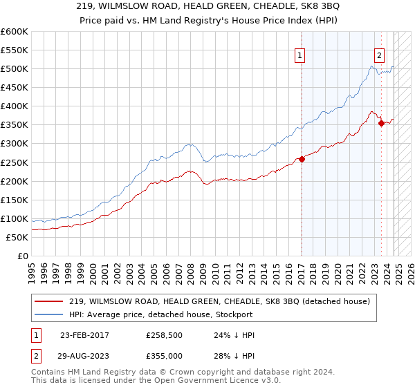 219, WILMSLOW ROAD, HEALD GREEN, CHEADLE, SK8 3BQ: Price paid vs HM Land Registry's House Price Index