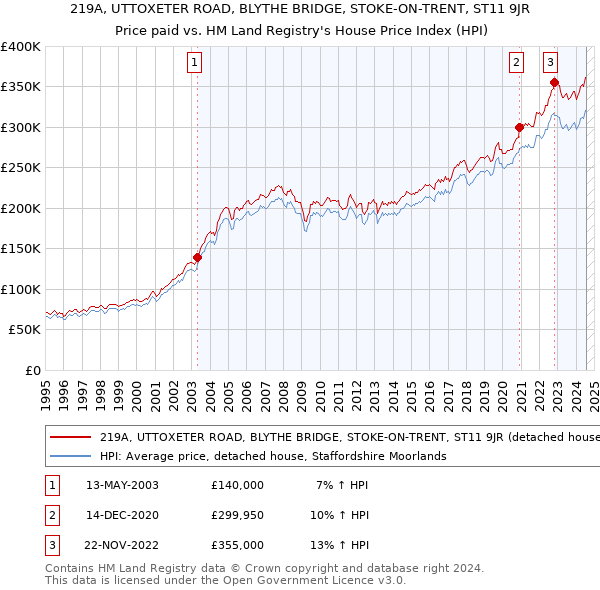 219A, UTTOXETER ROAD, BLYTHE BRIDGE, STOKE-ON-TRENT, ST11 9JR: Price paid vs HM Land Registry's House Price Index