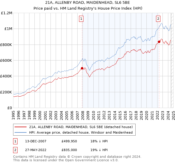 21A, ALLENBY ROAD, MAIDENHEAD, SL6 5BE: Price paid vs HM Land Registry's House Price Index