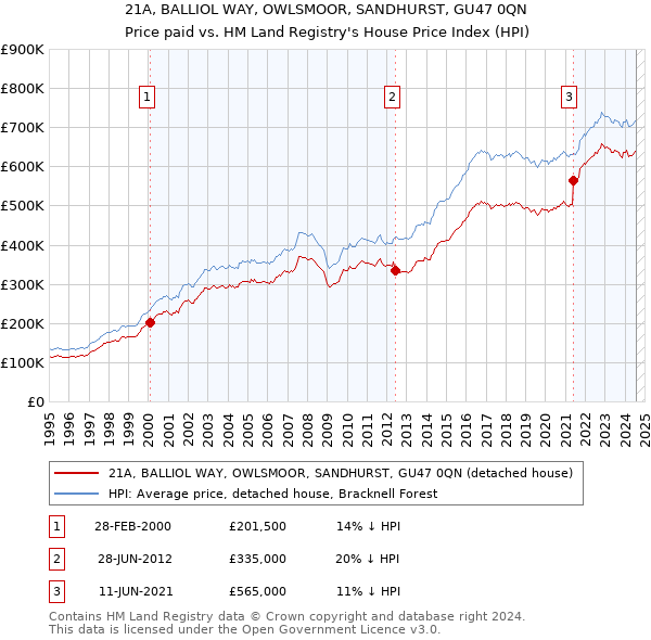 21A, BALLIOL WAY, OWLSMOOR, SANDHURST, GU47 0QN: Price paid vs HM Land Registry's House Price Index