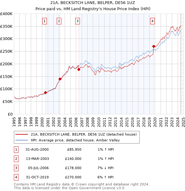 21A, BECKSITCH LANE, BELPER, DE56 1UZ: Price paid vs HM Land Registry's House Price Index