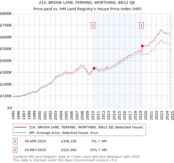 21A, BROOK LANE, FERRING, WORTHING, BN12 5JE: Price paid vs HM Land Registry's House Price Index