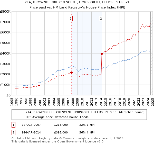 21A, BROWNBERRIE CRESCENT, HORSFORTH, LEEDS, LS18 5PT: Price paid vs HM Land Registry's House Price Index