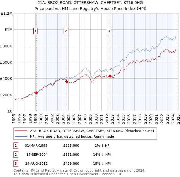 21A, BROX ROAD, OTTERSHAW, CHERTSEY, KT16 0HG: Price paid vs HM Land Registry's House Price Index