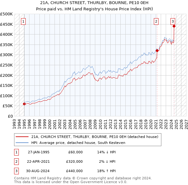 21A, CHURCH STREET, THURLBY, BOURNE, PE10 0EH: Price paid vs HM Land Registry's House Price Index