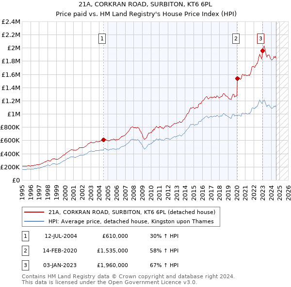 21A, CORKRAN ROAD, SURBITON, KT6 6PL: Price paid vs HM Land Registry's House Price Index