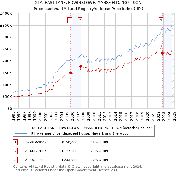 21A, EAST LANE, EDWINSTOWE, MANSFIELD, NG21 9QN: Price paid vs HM Land Registry's House Price Index