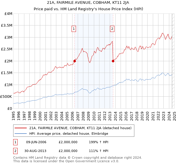 21A, FAIRMILE AVENUE, COBHAM, KT11 2JA: Price paid vs HM Land Registry's House Price Index