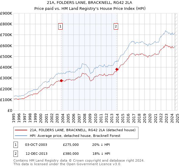 21A, FOLDERS LANE, BRACKNELL, RG42 2LA: Price paid vs HM Land Registry's House Price Index