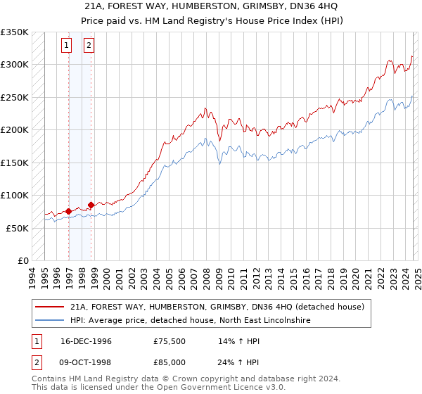 21A, FOREST WAY, HUMBERSTON, GRIMSBY, DN36 4HQ: Price paid vs HM Land Registry's House Price Index