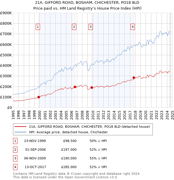 21A, GIFFORD ROAD, BOSHAM, CHICHESTER, PO18 8LD: Price paid vs HM Land Registry's House Price Index