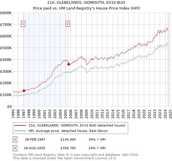 21A, GLEBELANDS, SIDMOUTH, EX10 8UD: Price paid vs HM Land Registry's House Price Index