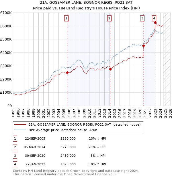 21A, GOSSAMER LANE, BOGNOR REGIS, PO21 3AT: Price paid vs HM Land Registry's House Price Index