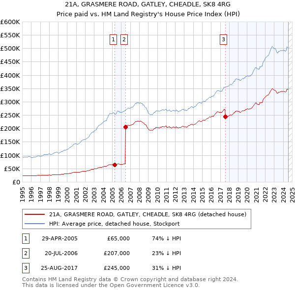 21A, GRASMERE ROAD, GATLEY, CHEADLE, SK8 4RG: Price paid vs HM Land Registry's House Price Index