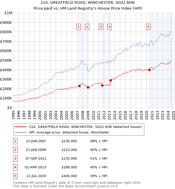 21A, GREATFIELD ROAD, WINCHESTER, SO22 6HN: Price paid vs HM Land Registry's House Price Index