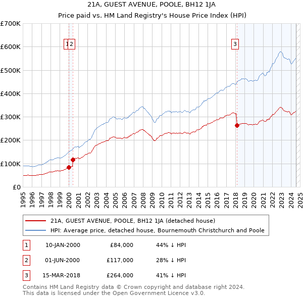 21A, GUEST AVENUE, POOLE, BH12 1JA: Price paid vs HM Land Registry's House Price Index